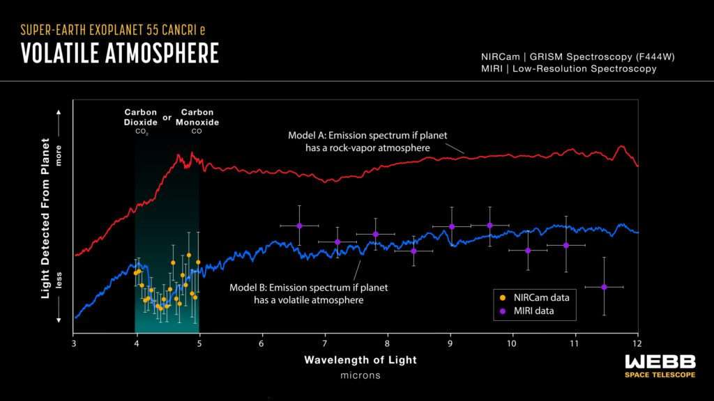 El telescopio espacial James Webb podría haber descubierto una atmósfera secundaria en un exoplaneta rocoso